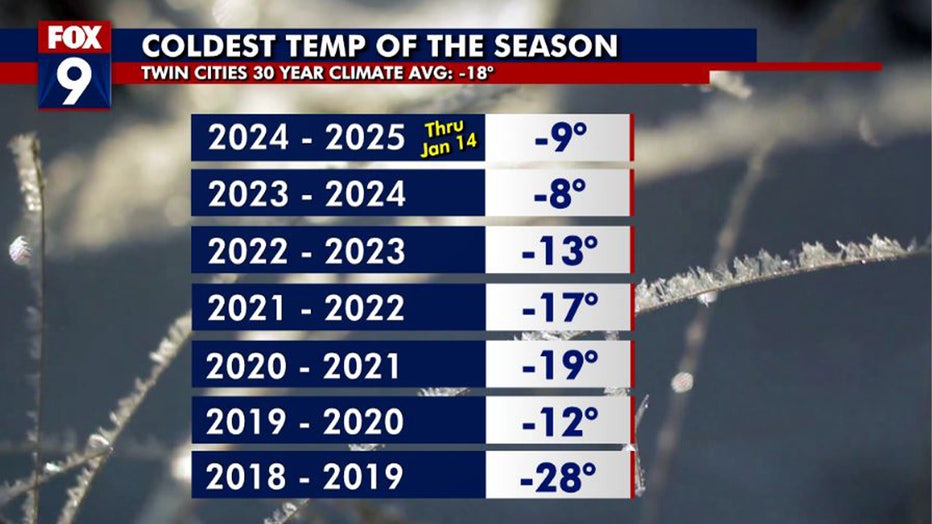 MN weather: Twin Cities sees coldest temperature of the season so