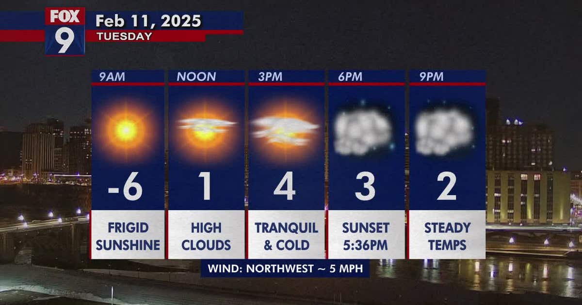 Minnesota weather: Bright and frigid day on Tuesday | FOX 9 Minneapolis ...