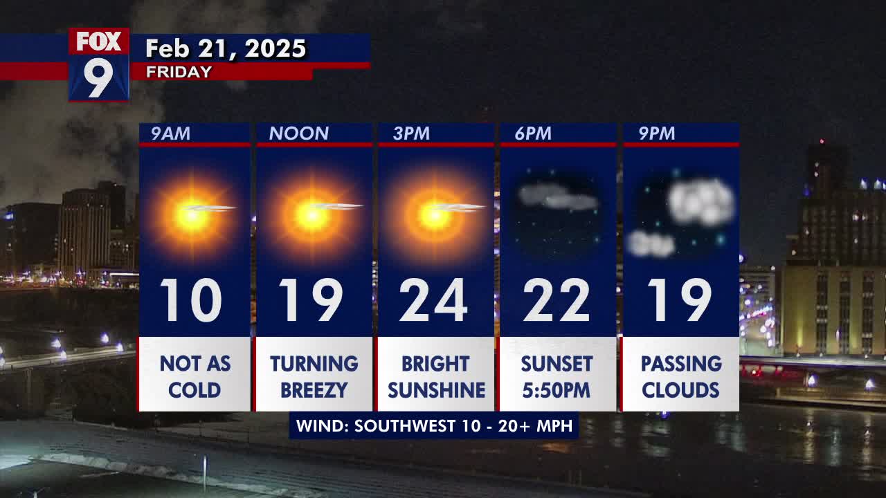 Minnesota weather: Warmer sunshine but turning breezy on Friday