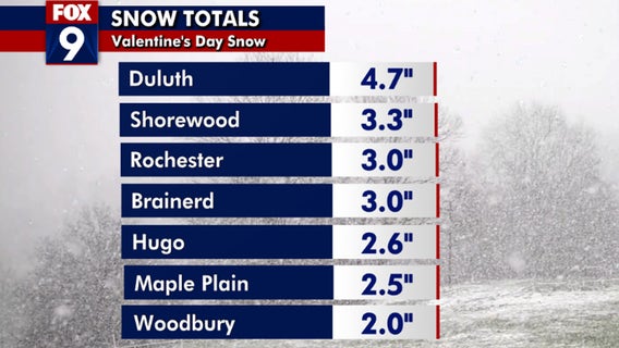 Minnesota weather: Snow totals following Valentine's Day snow