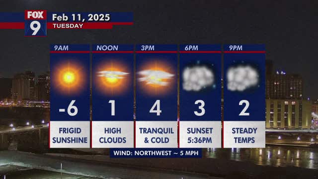 Minnesota weather: Bright and frigid day on Tuesday