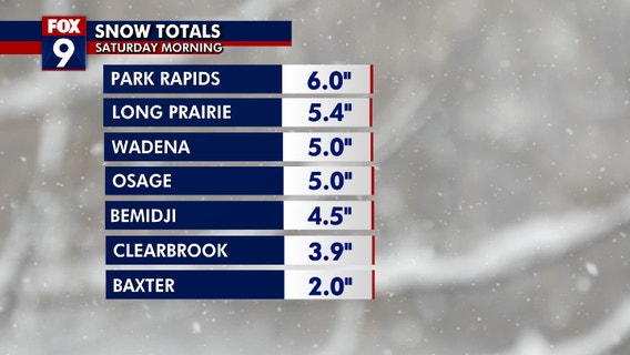 Minnesota weather: Saturday’s snow totals, top wind gusts, what's ahead Sunday