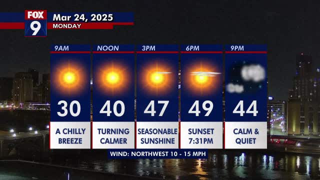 Minnesota weather: Seasonable sunshine with lighter breezes Monday