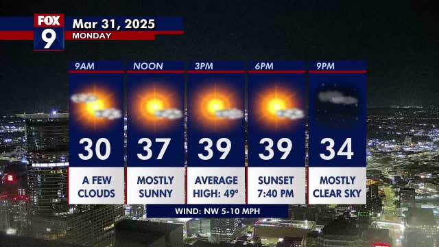 Minnesota weather: Mostly sunny, quiet Monday ahead of an active Tuesday