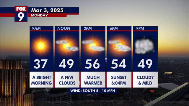 Minnesota weather: Patchy sunshine and much warmer on Monday