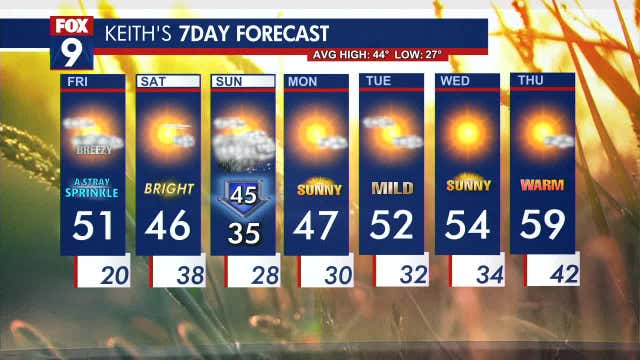 Minnesota weather: Breezy Friday, possible stray sprinkles in the afternoon