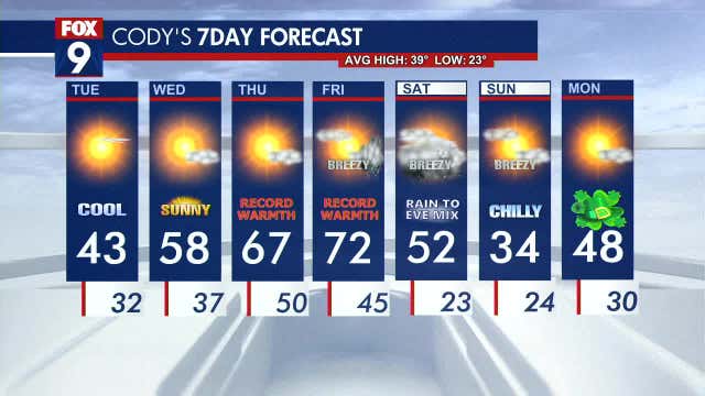 Minnesota weather: Back to seasonable sunshine for Tuesday