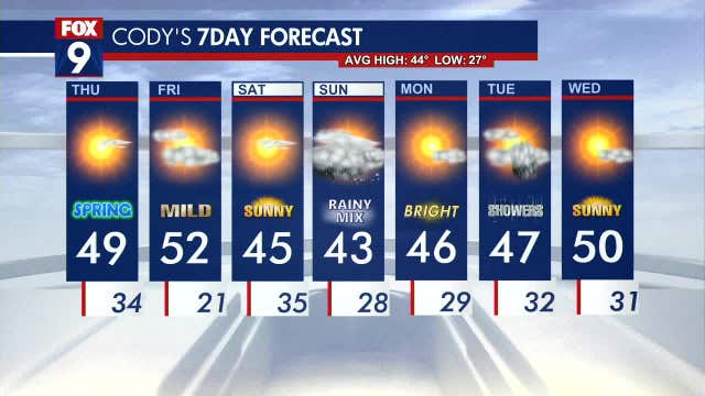 MN weather: Bright Thursday, fairly seasonable weekend ahead