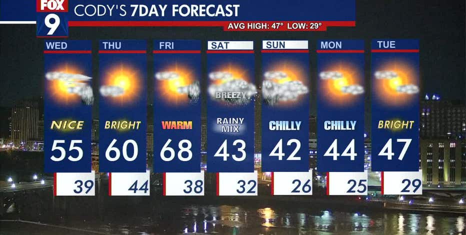 Minnesota weather: Midweek mellow as we're bright and