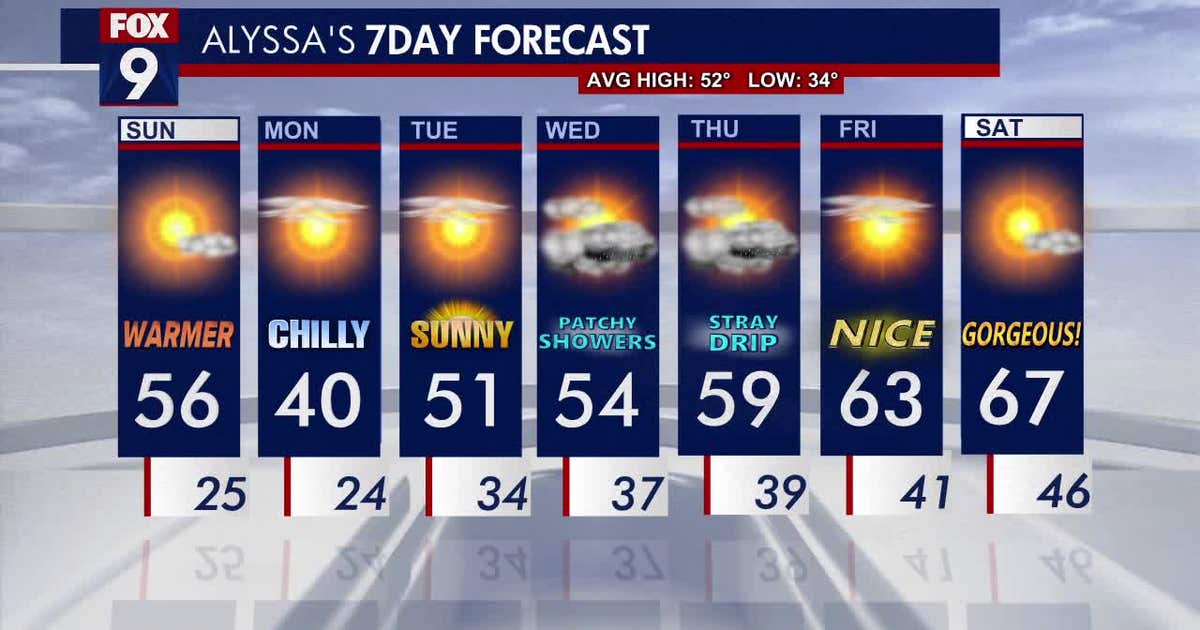 Minnesota weather: Gorgeous sunshine with a calm breeze on Sunday | FOX ...