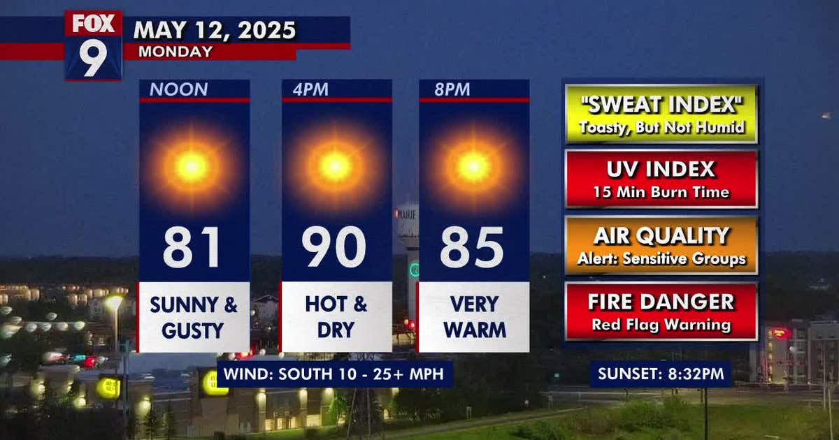 Minnesota weather: Sunny, hot and breezy again on Monday | FOX 9 ...
