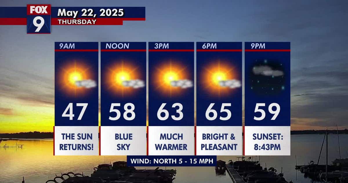 Minnesota weather: A return to pleasant sunshine on Thursday | FOX 9 ...