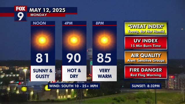 Minnesota weather: Sunny, hot and breezy again on Monday