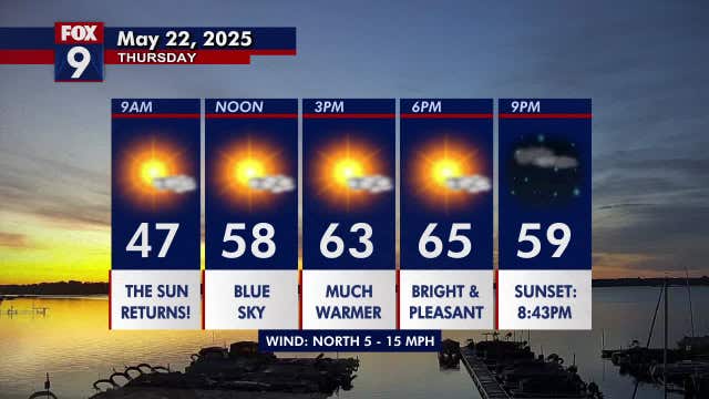 Minnesota weather: A return to pleasant sunshine on Thursday