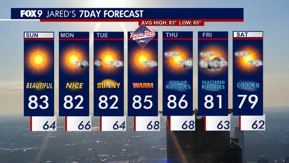 Minnesota weather: Beautiful Sunday, a few rounds of thunderstorms this week