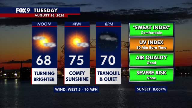 Minnesota weather: Morning sprinkles disappear to afternoon sunshine Tuesday