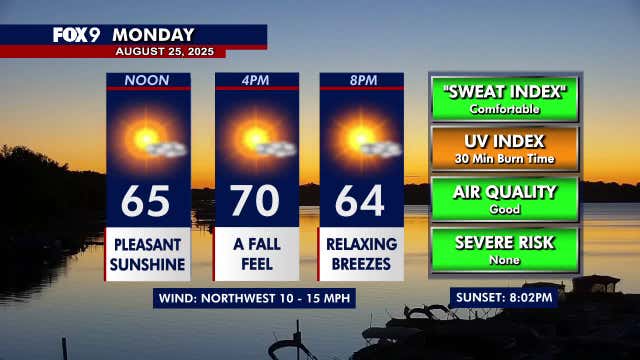 Minnesota weather: Bright, pleasantly cool as fall feel continues Monday