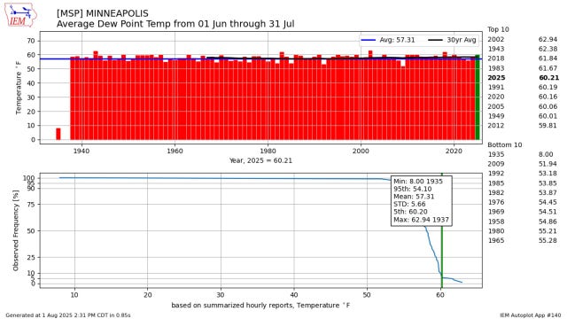 Twin Cities June-July dew point average was 5th highest since 1938