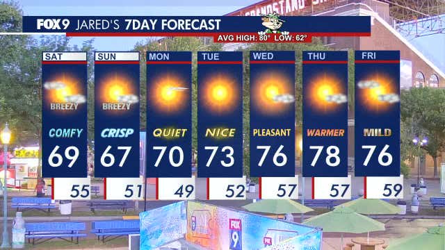 Minnesota weather: Dry and comfortable Saturday, breezy and cool weekend