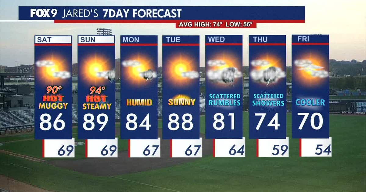 Minnesota weather: Back to summer heat and humidity this weekend | FOX ...