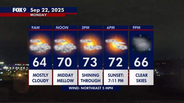 Minnesota weather: Filtered sunshine later Monday, start of a very mild trend