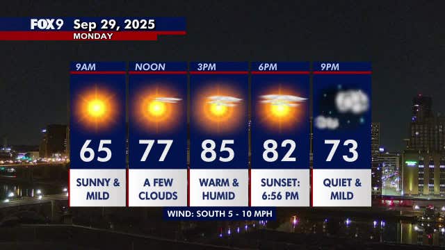 Minnesota weather: Back to a summer feeling week as the 80s return Monday