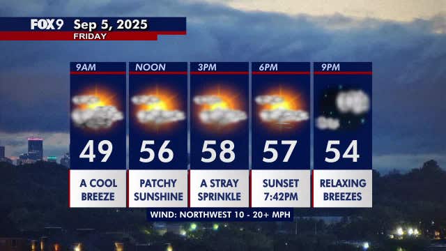 Minnesota weather: Gusty and chilly Friday; 70s return next week