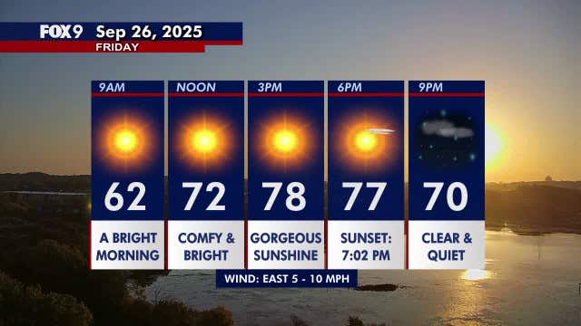 Minnesota weather: Mild and sunny again Friday, pleasant sunshine for the weekend