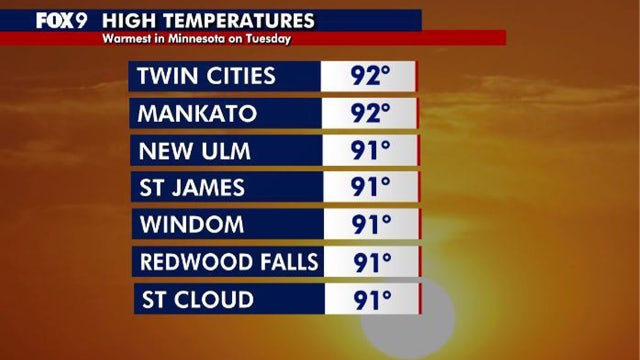 Minnesota weather: How warm did it get today?
