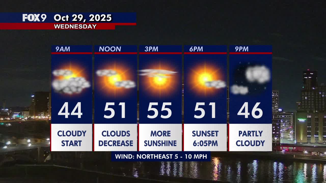 Minnesota weather: Sunny Wednesday afternoon, cloudy and cooler to end the workweek