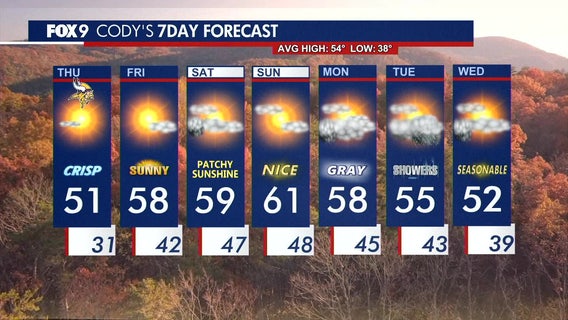 MN weather: Brighter and much calmer on Thursday