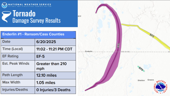 Deadly North Dakota tornado upgraded to EF5, the first in US in 12 years