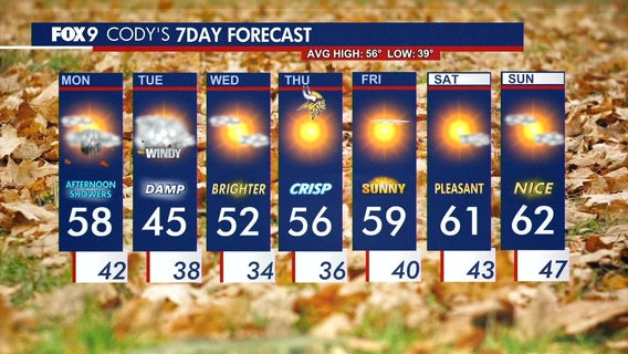 MN weather: Seasonable, breezy, and light showers possible on Monday