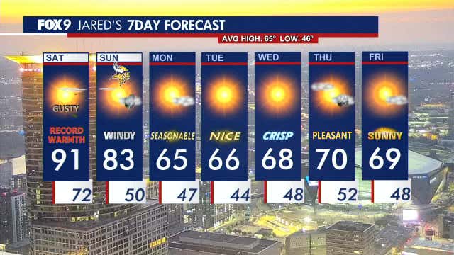 Minnesota weather: Record heat likely, gusty winds this weekend