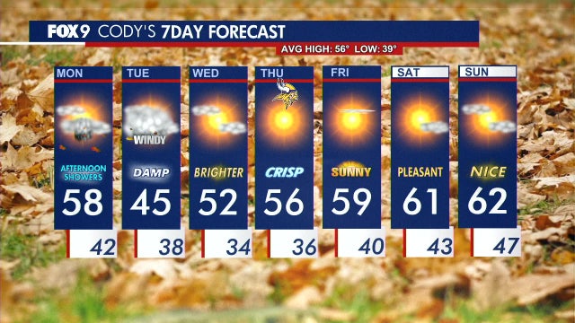 MN weather: Seasonable, breezy, and light showers possible on Monday