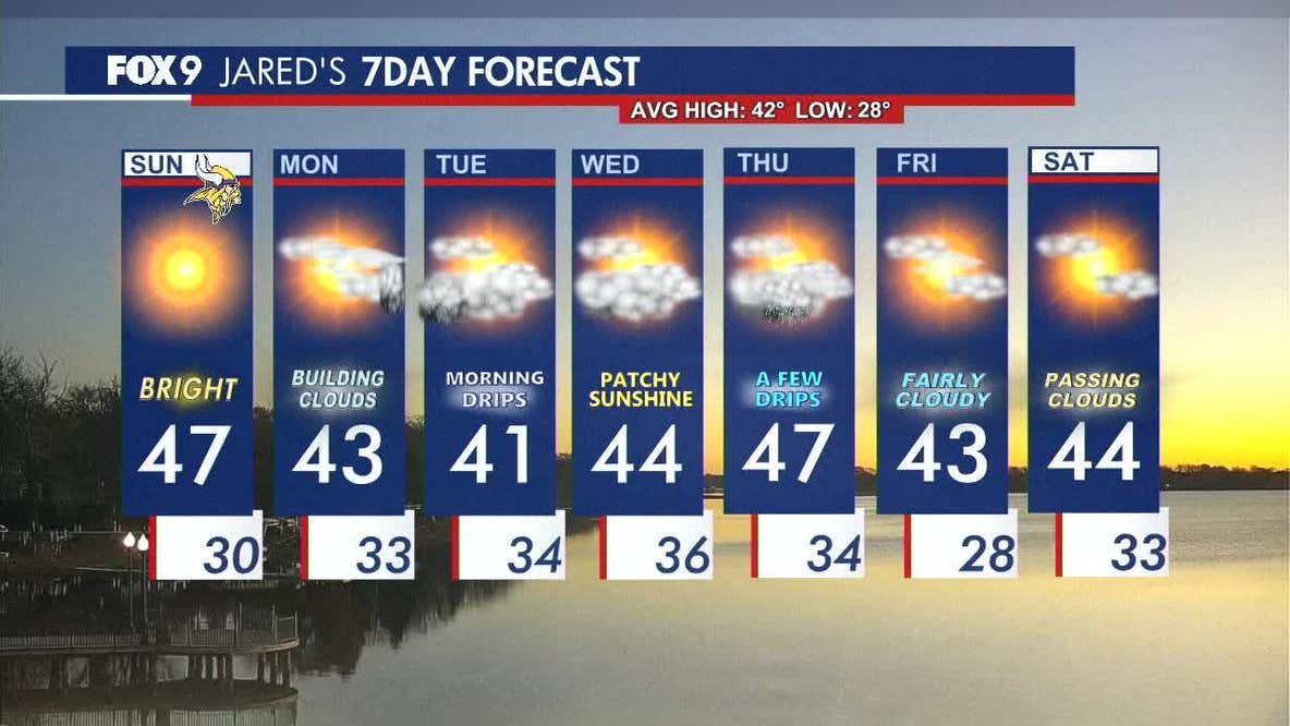 Minnesota weather: Pleasant and sunny Sunday, a few showers Monday night