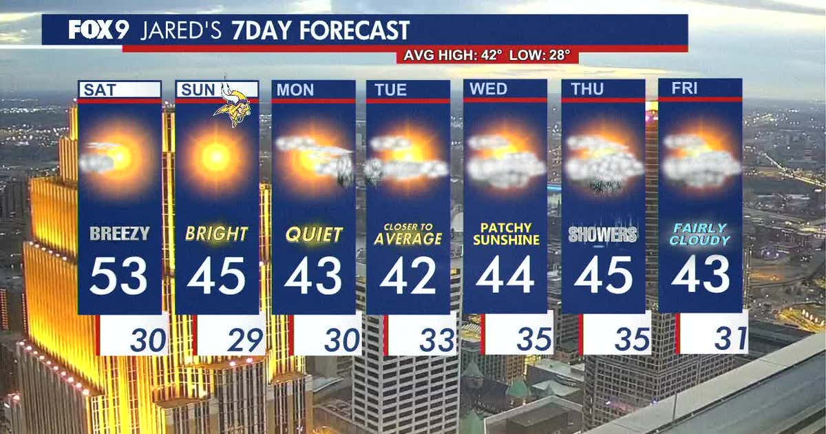 Minnesota weather: Breezy and sunny Saturday, cooler and seasonable ...