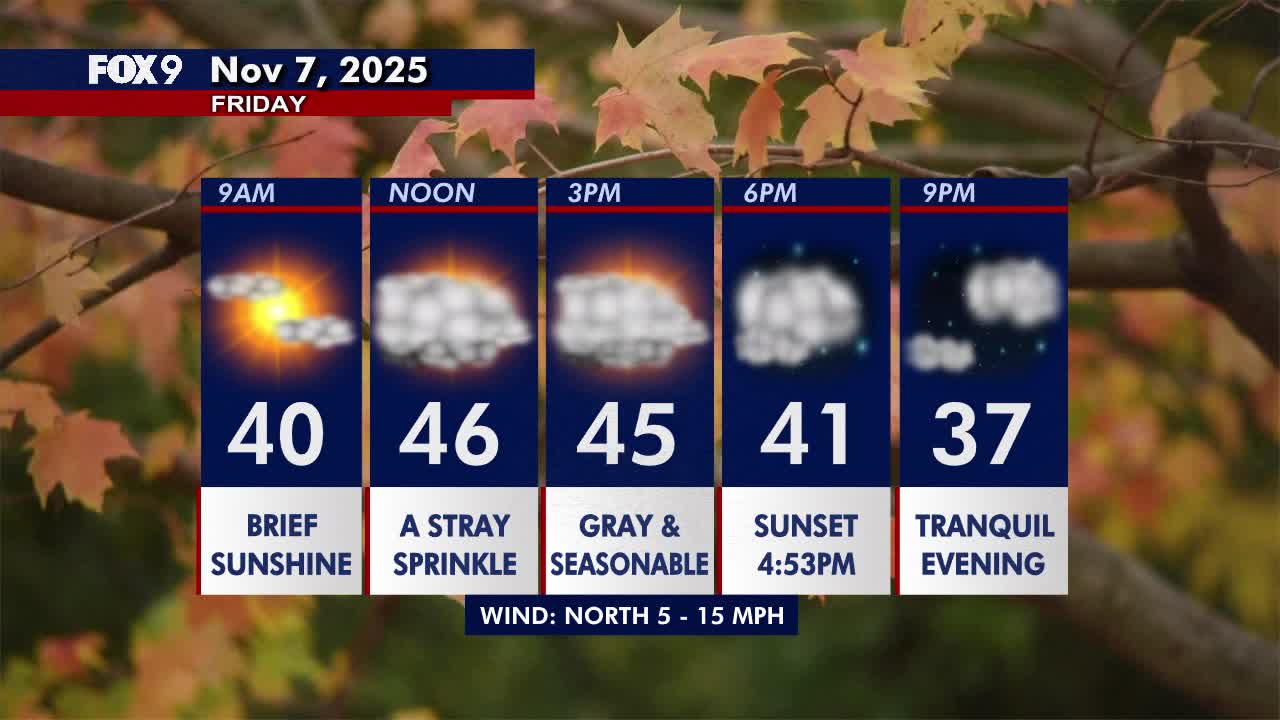 Minnesota weather: Cooler and fairly cloudy but not as breezy for Friday