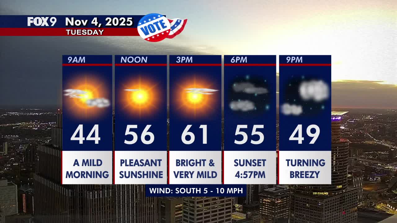 Minnesota weather: A bright and very mild day set for Tuesday