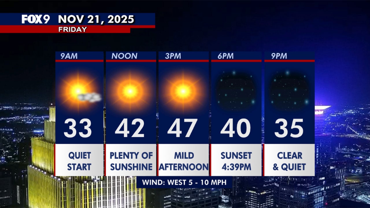 Minnesota weather: Mild with sunshine Friday, sunny and 50s this weekend