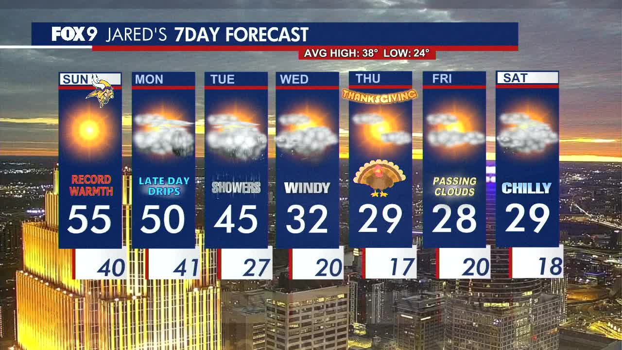 Minnesota weather: Record warmth Sunday, cold returns later this week