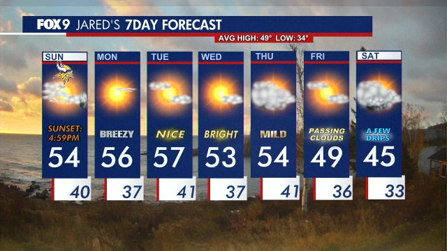 Minnesota weather: Gusty and warmer Sunday, mild start to work week