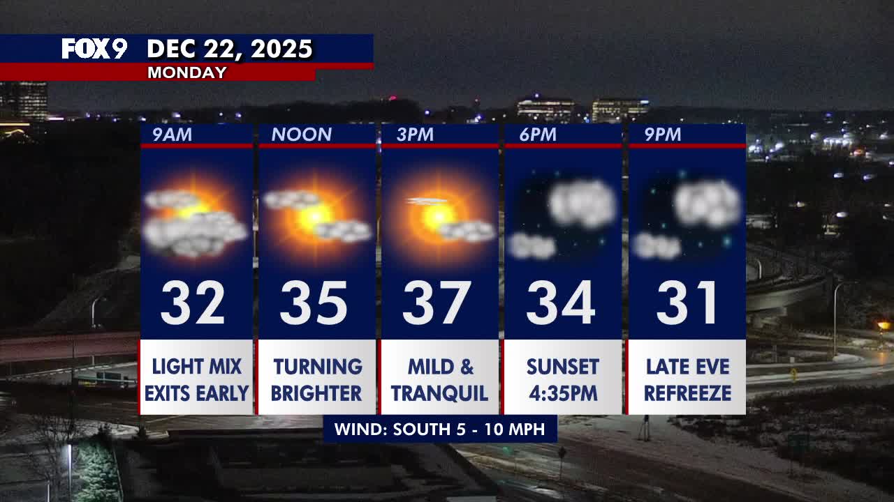 Minnesota weather: Bright and mild Monday after early morning wintry mix