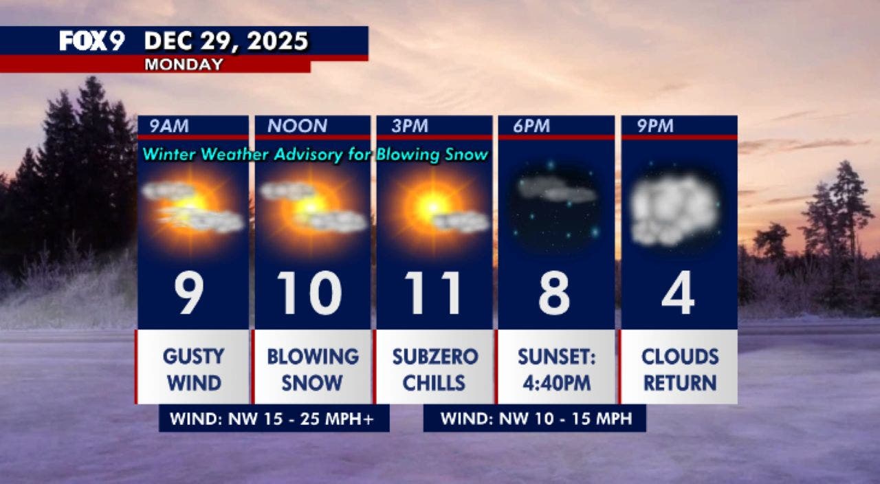 Minnesota weather: Blustery and cold Monday