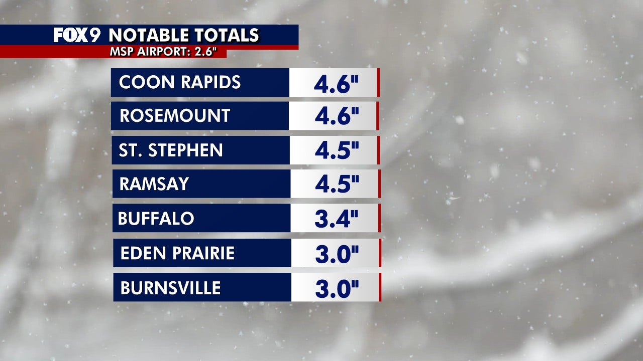 Minnesota weather: Snow totals so far, light snow expected overnight