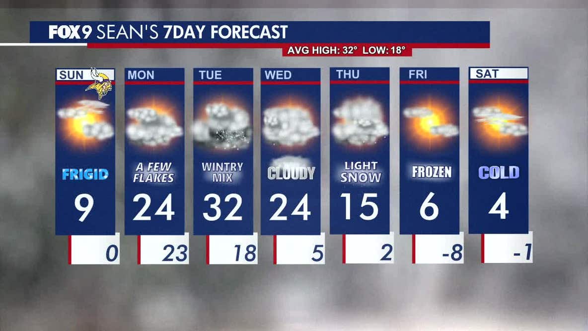 Minnesota weather: Frigid Sunday with partly sunny skies