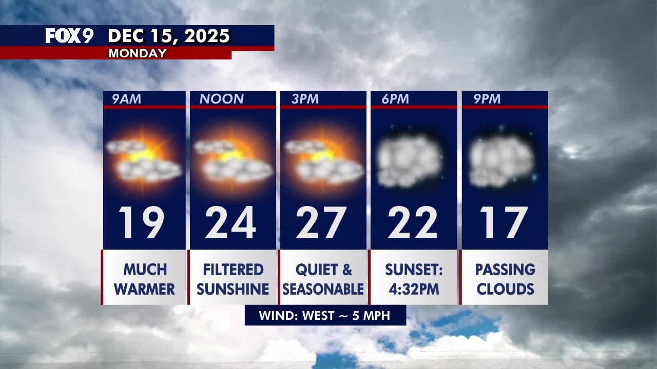 Minnesota weather: Back to seasonable with pocket sunshine on Monday
