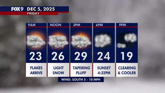 Minnesota weather: Much warmer with some light snow Friday