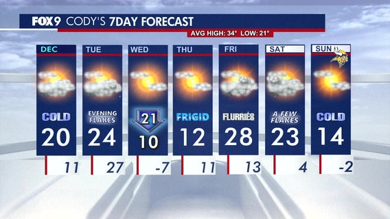 MN weather: Cold, mostly cloudy, and a stray flurry on Monday