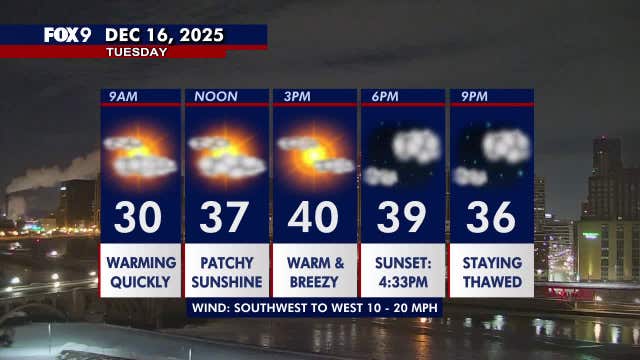 Minnesota weather: Warm, breezy Tuesday as we thaw for the first time in nearly 3 weeks